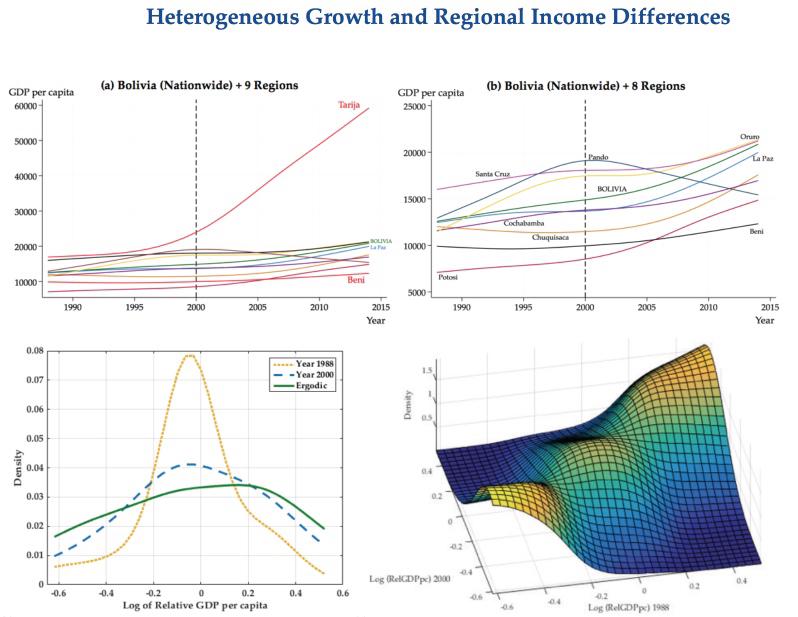 Heterogeneous Growth and Regional (Di)Convergence in Bolivia: A Distribution Dynamics Approach