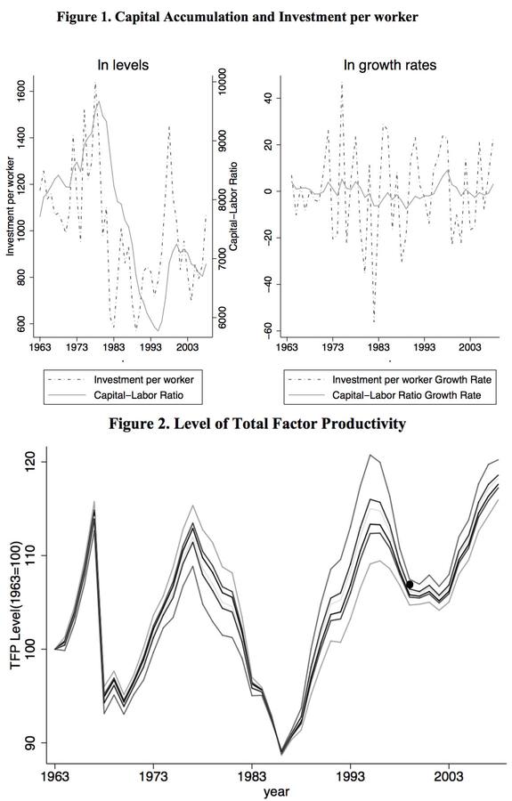 Investment constraints and productivity cycles in Bolivia