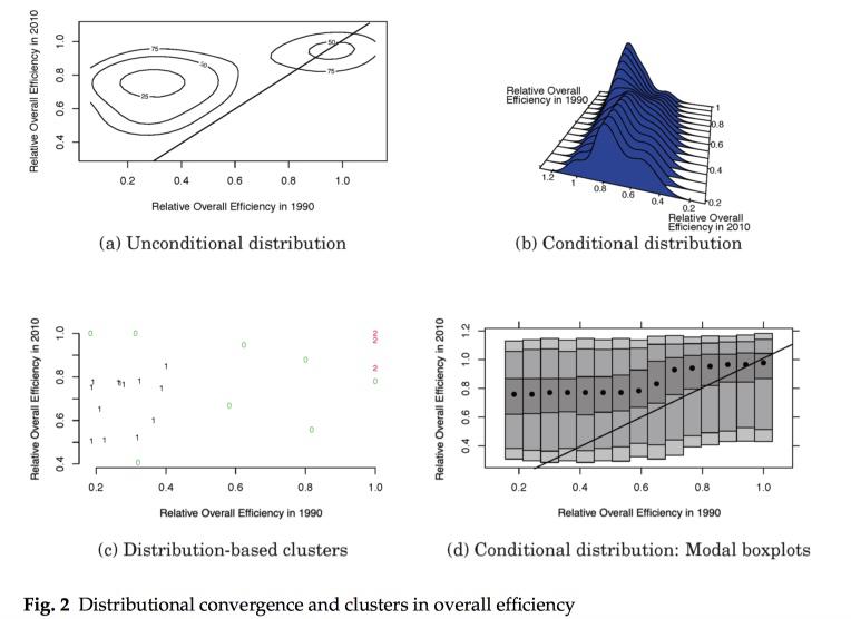 Regional Efficiency Convergence and Efficiency Clusters: Evidence from the provinces of Indonesia 1990–2010
