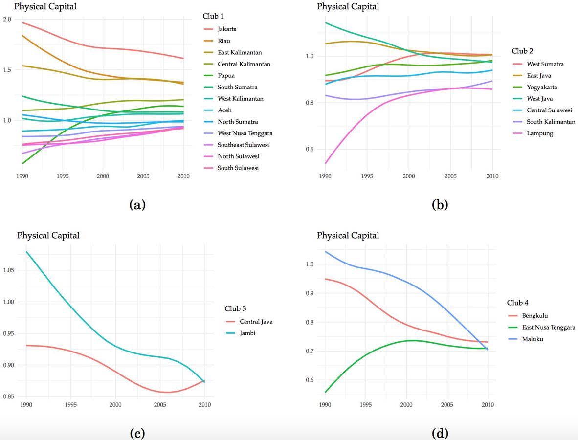 Disparities in Regional Productivity, Capital Accumulation, and Efficiency across Indonesia: A Convergence Clubs Approach