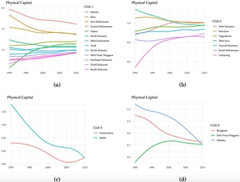 Disparities in Regional Productivity, Capital Accumulation, and Efficiency across Indonesia: A Convergence Clubs Approach