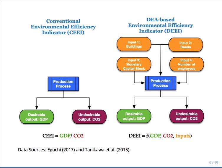 Environmental Efficiency and Regional Convergence Clusters in Japan