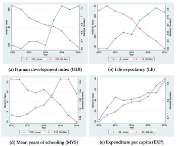 Human Development Disparities and Convergence across Districts of Indonesia: A Spatial Econometric Approach