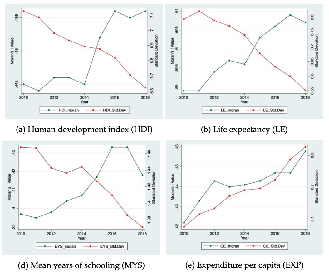 Human Development Disparities and Convergence across Districts of Indonesia