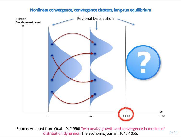 On the Distribution Dynamics of Human Development
