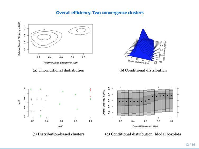 Regional Efficiency Dispersion, Convergence, and Efficiency Clusters