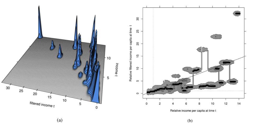 Regional Income Disparities, Distributional Convergence,and Spatial Effects