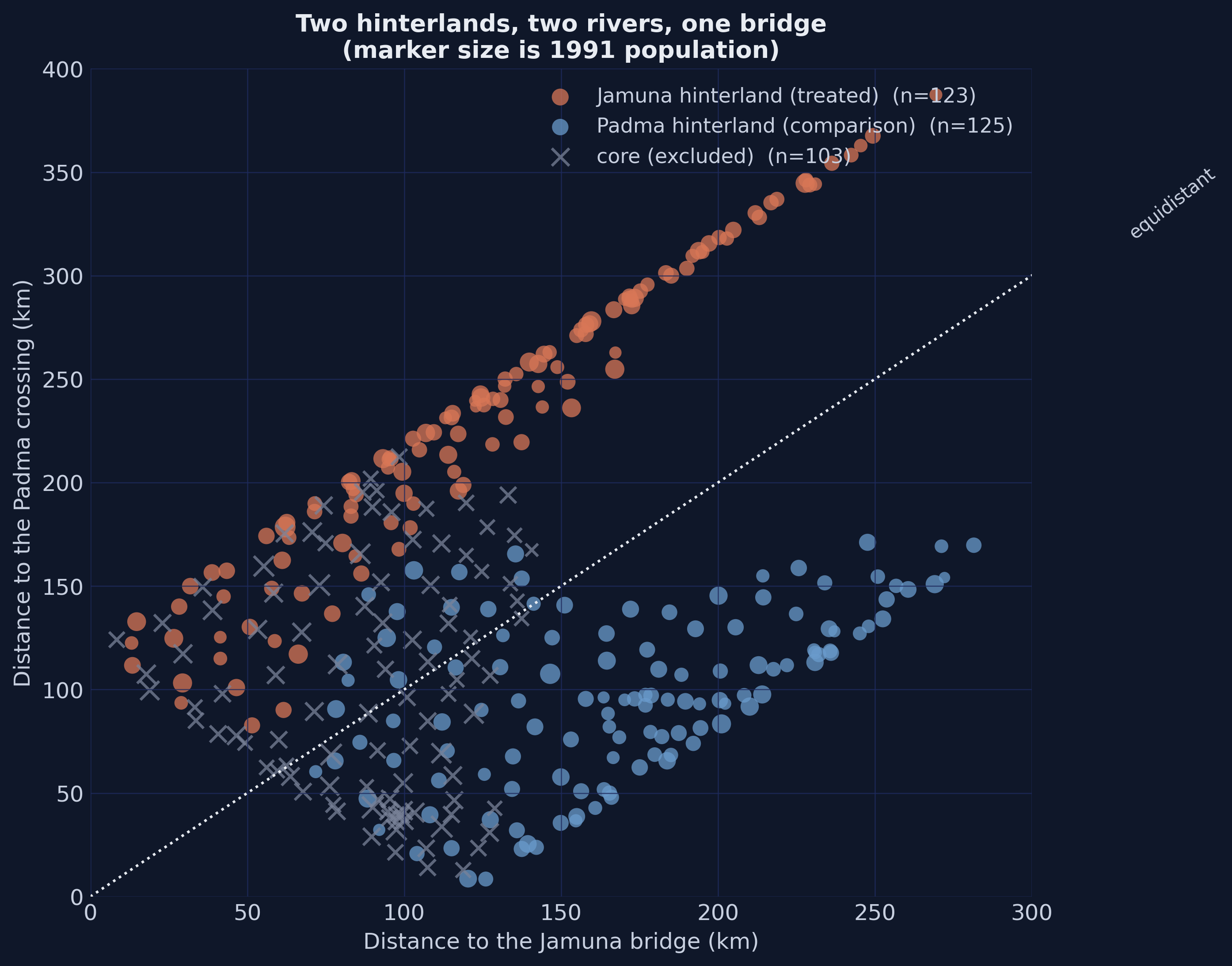 Scatter of each upazila’s distance to the Jamuna bridge against its distance to the Padma crossing, coloured by treatment group, with marker size proportional to 1991 population.