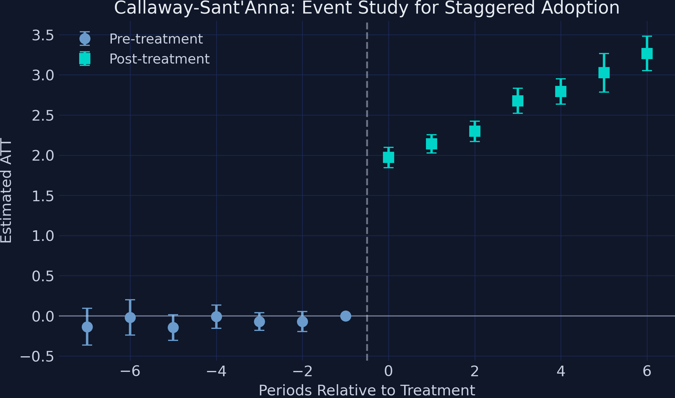 Callaway-Sant’Anna event study plot showing pre-treatment effects near zero (with period -1 normalized to zero) and post-treatment effects growing steadily from about 2.0 to 3.3.