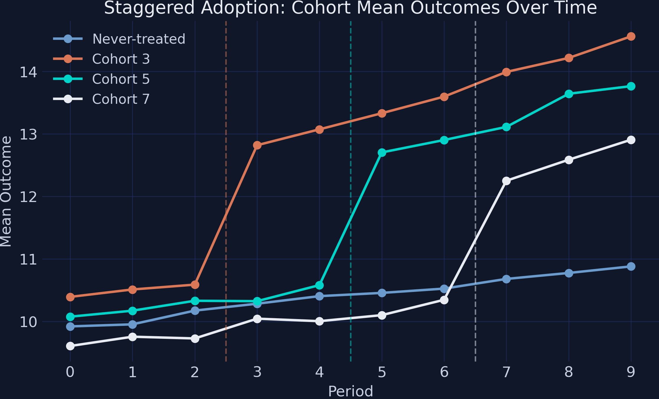 Line plot showing four cohorts tracking together before treatment, then diverging upward at their respective treatment onset periods. Dashed vertical lines mark each cohort’s treatment timing.