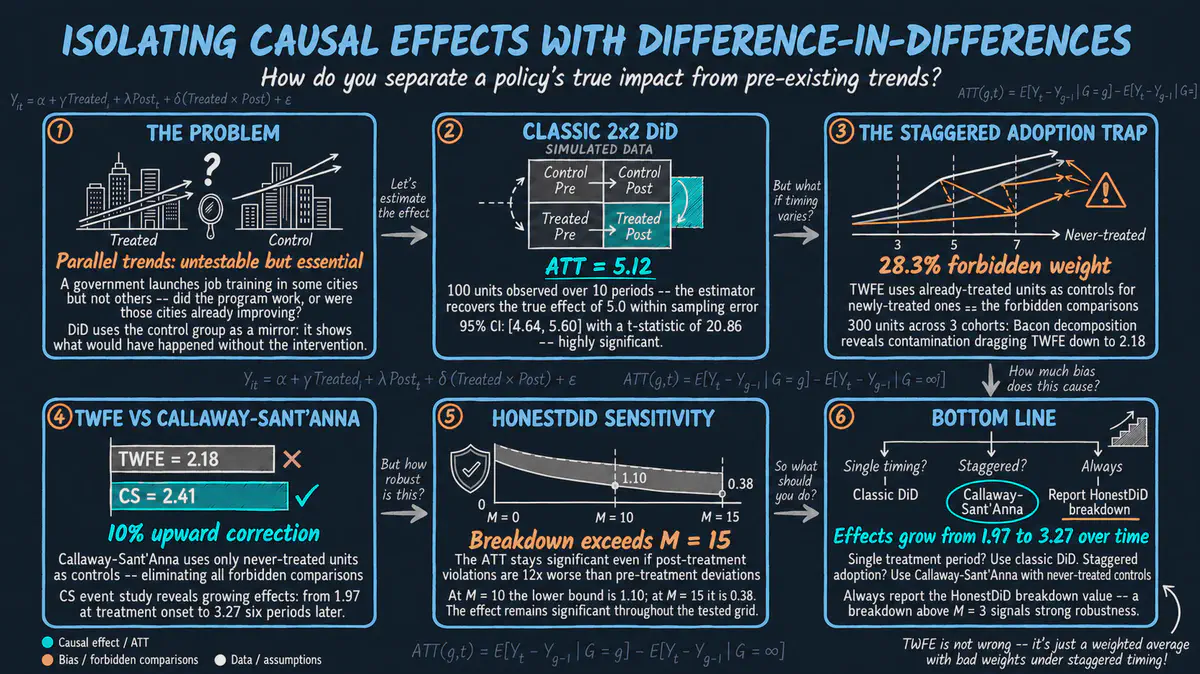 Introduction to Difference-in-Differences in Python