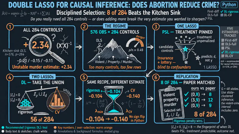 Double LASSO in Python: Does Abortion Reduce Crime?