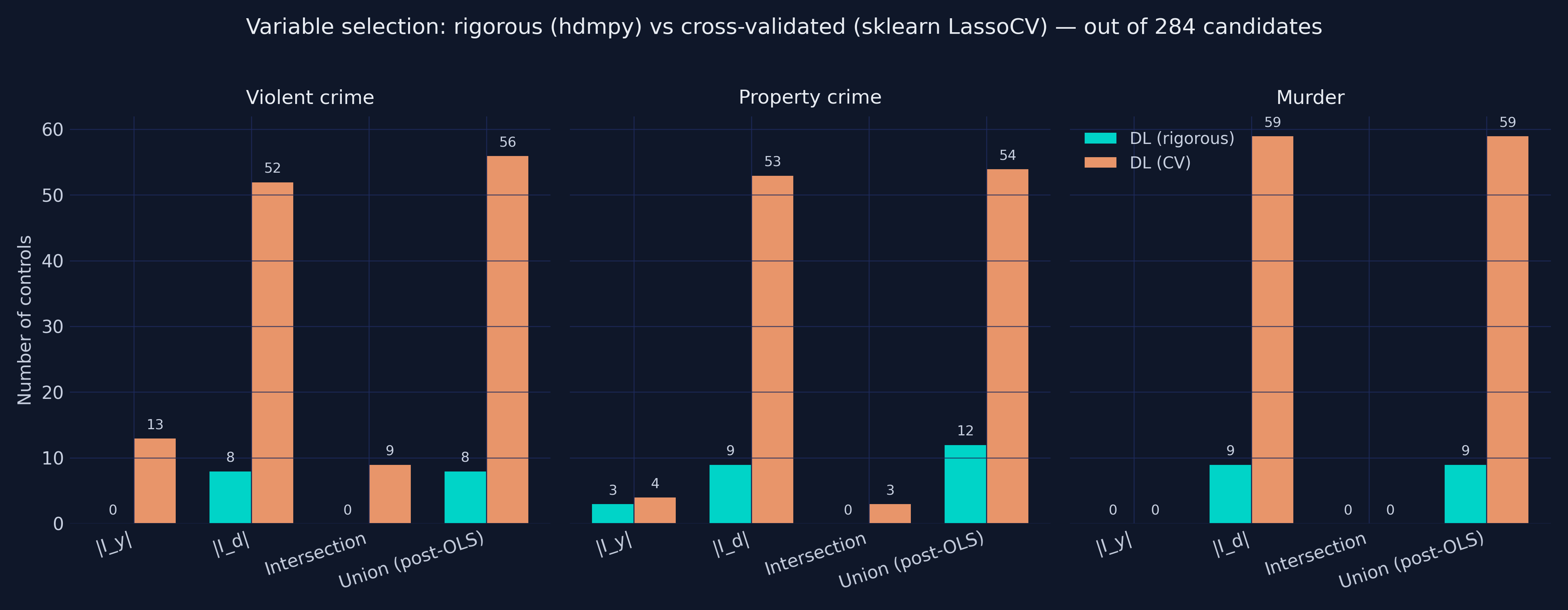 Variable selection across the two Double LASSO penalties: bars show \|I_y\|, \|I_d\|, intersection, and union out of 284 candidate controls. Python’s CV-LASSO selects roughly 5x more controls than rigorous — much milder over-selection than R’s cv.glmnet.