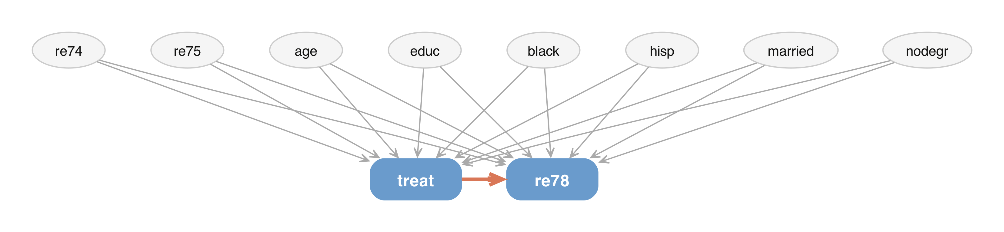 Causal graph generated by DoWhy showing confounders as common causes of both treatment and outcome.