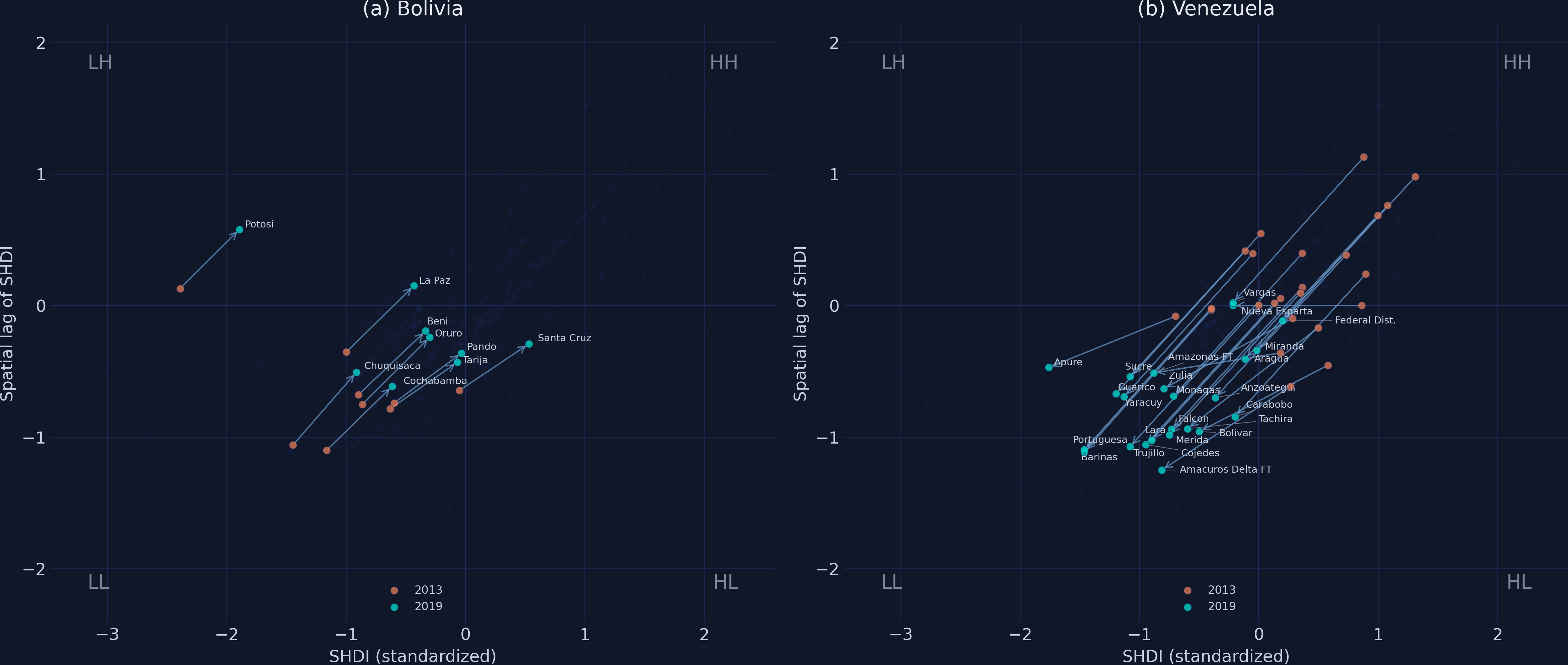 Side-by-side directional Moran scatter plots for Bolivia (left) and Venezuela (right), showing movement vectors from 2013 to 2019.