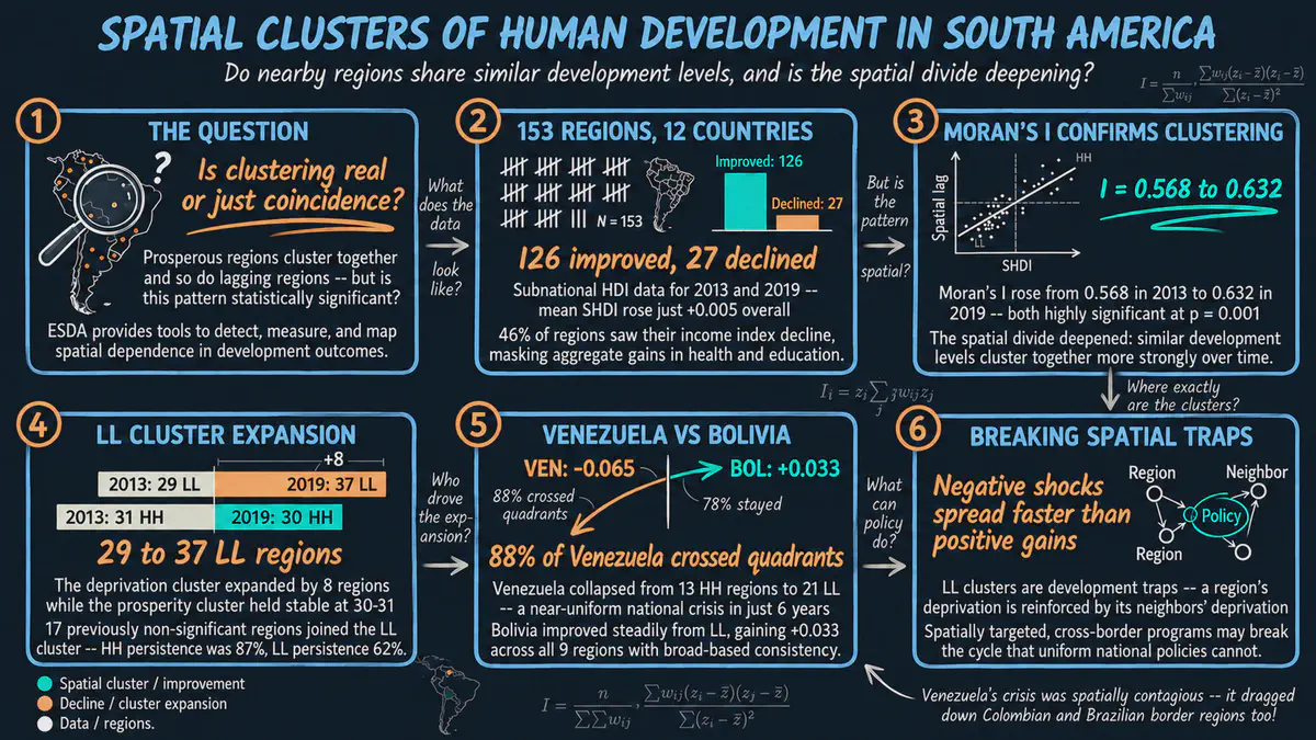 Exploratory Spatial Data Analysis: Spatial Clusters and Dynamics of Human Development in South America