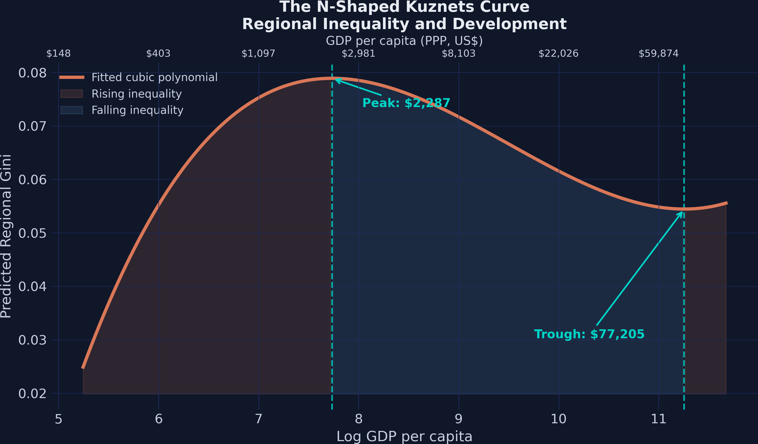 Fitted N-shaped Kuznets curve with shaded rising and falling regions, turning points annotated, and a dual x-axis showing both log and USD values.
