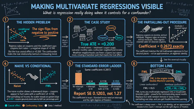 The FWL Theorem: Making Multivariate Regressions Intuitive