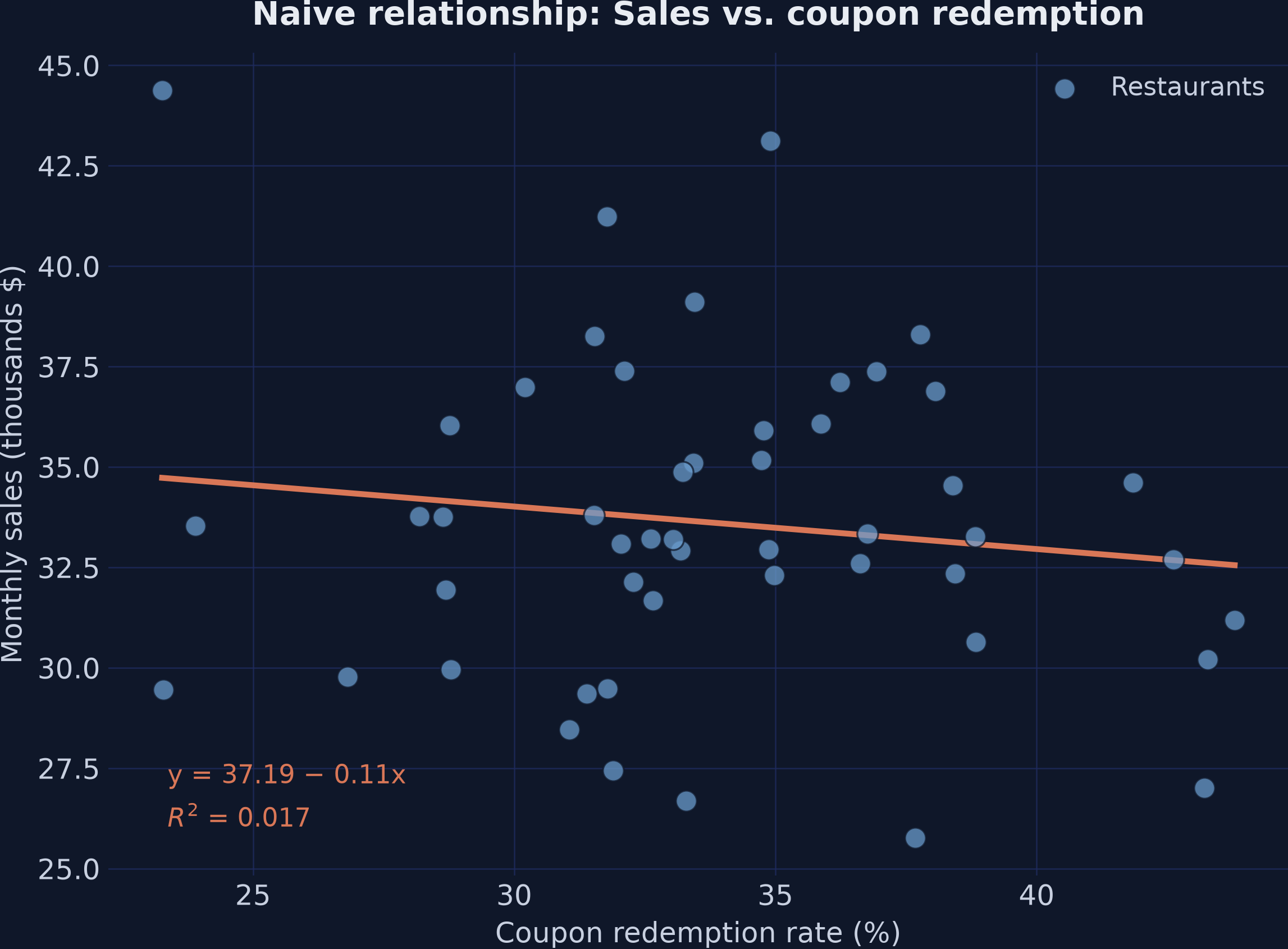 Scatter plot showing a negative relationship between the coupon redemption rate and monthly sales, with a downward-sloping regression line.