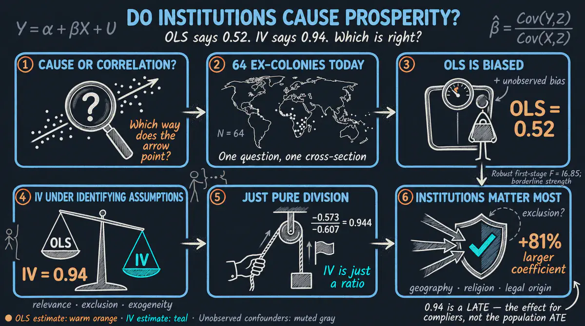 Do Institutions Cause Prosperity? An IV Tutorial in Python