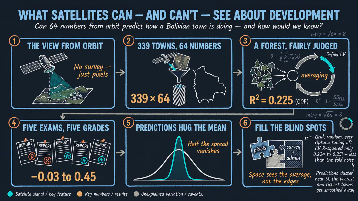 Introduction to Machine Learning: Random Forest Regression