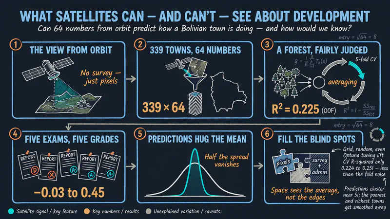 Introduction to Machine Learning: Random Forest Regression