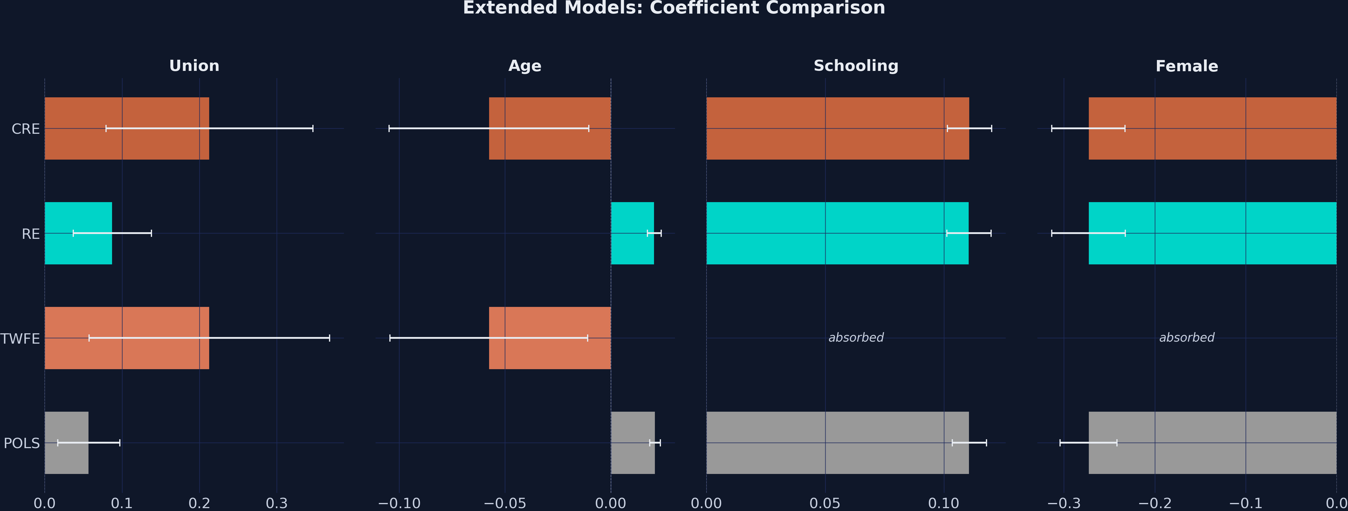 Extended models: union, age, schooling, female across POLS / TWFE / RE / CRE.