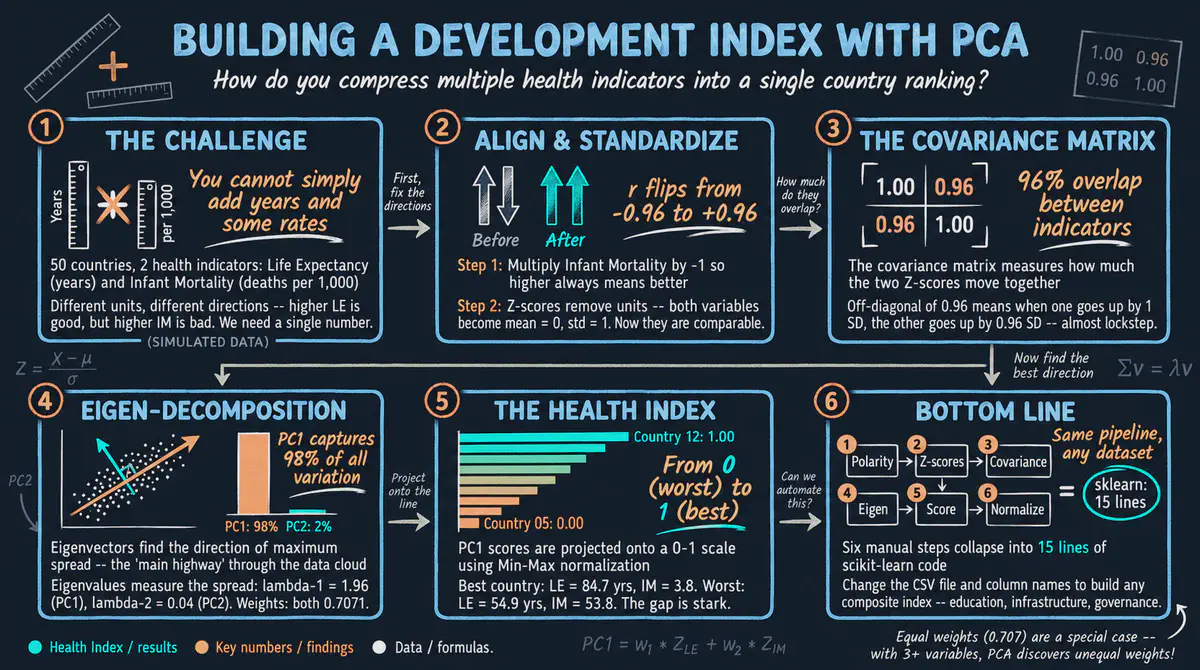Introduction to PCA Analysis for Building Development Indicators