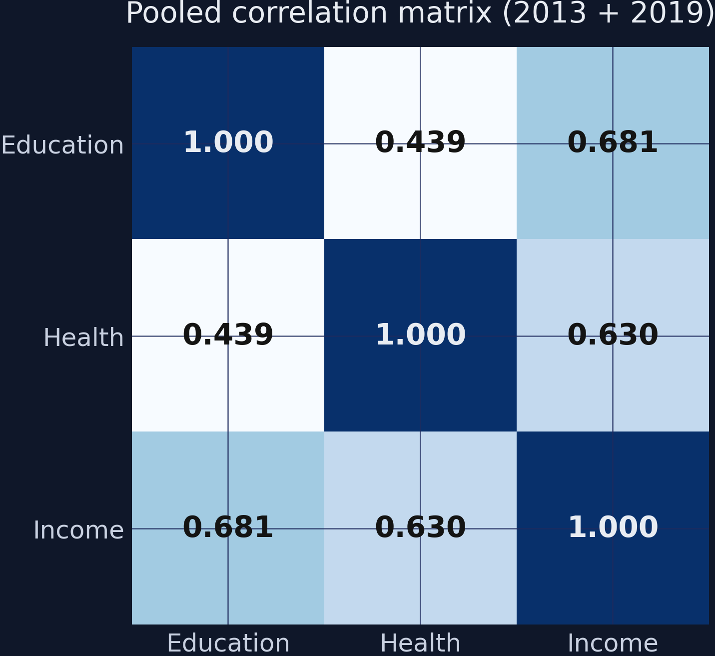 Pooled correlation heatmap of the three HDI sub-indices.