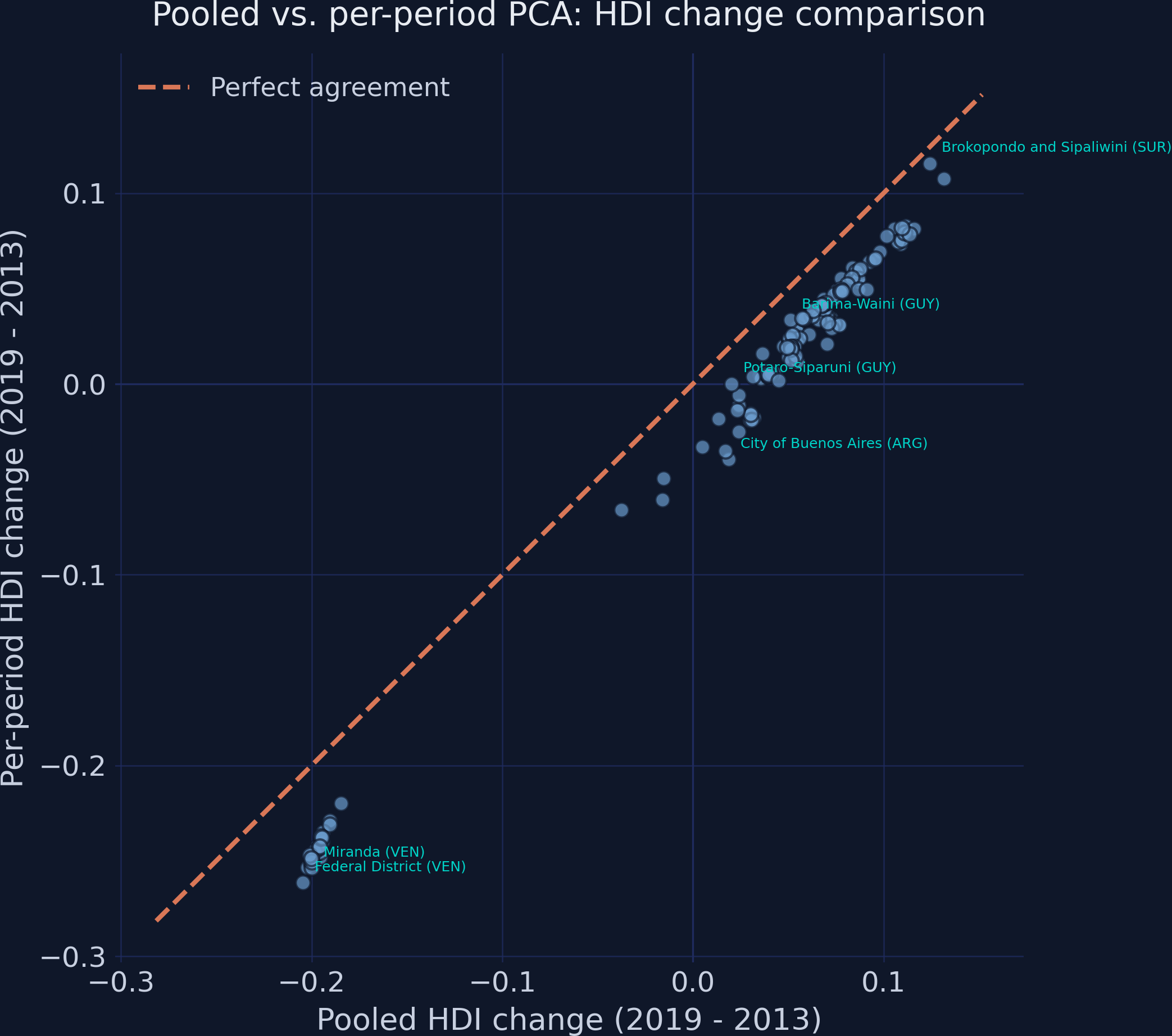 Scatter plot of pooled vs per-period HDI change with 45-degree agreement line.