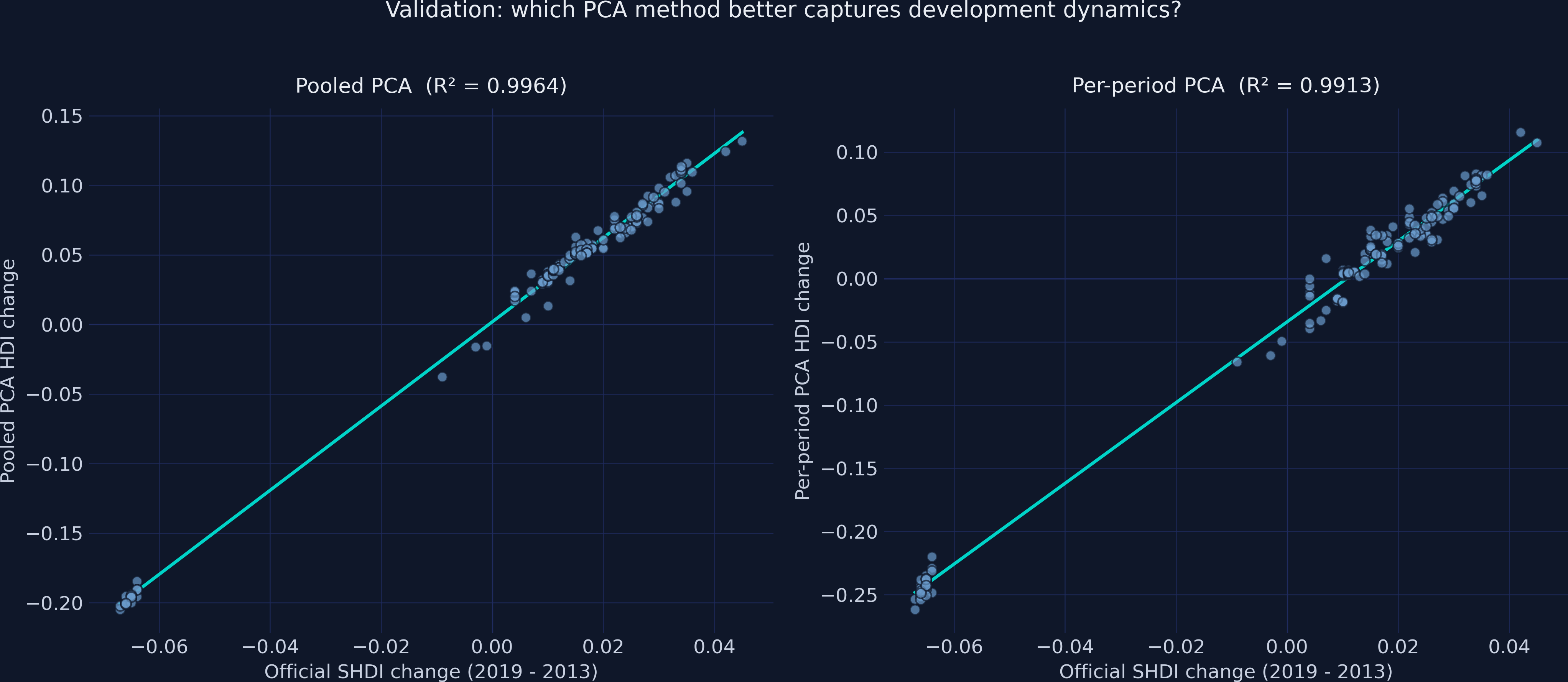 Side-by-side scatter plots comparing pooled and per-period PCA HDI changes against official SHDI changes.