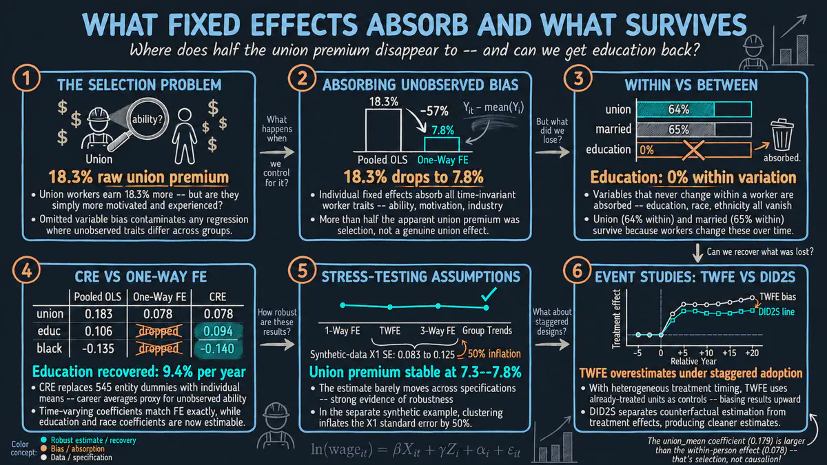 High-Dimensional Fixed Effects Regression: An Introduction in Python