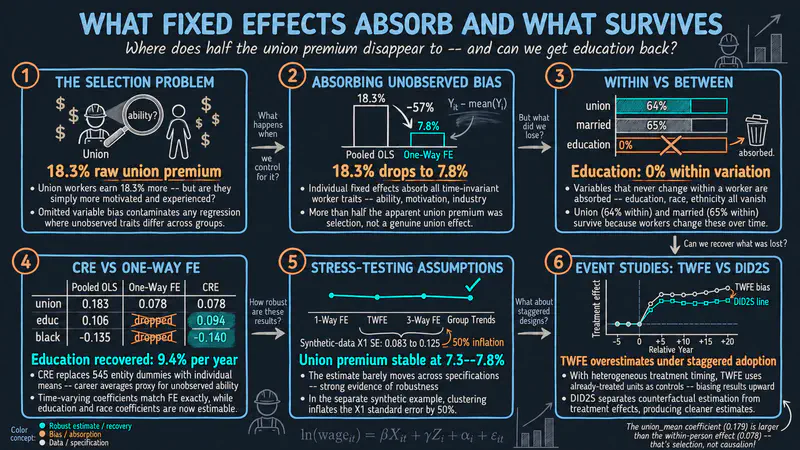 High-Dimensional Fixed Effects Regression: An Introduction in Python