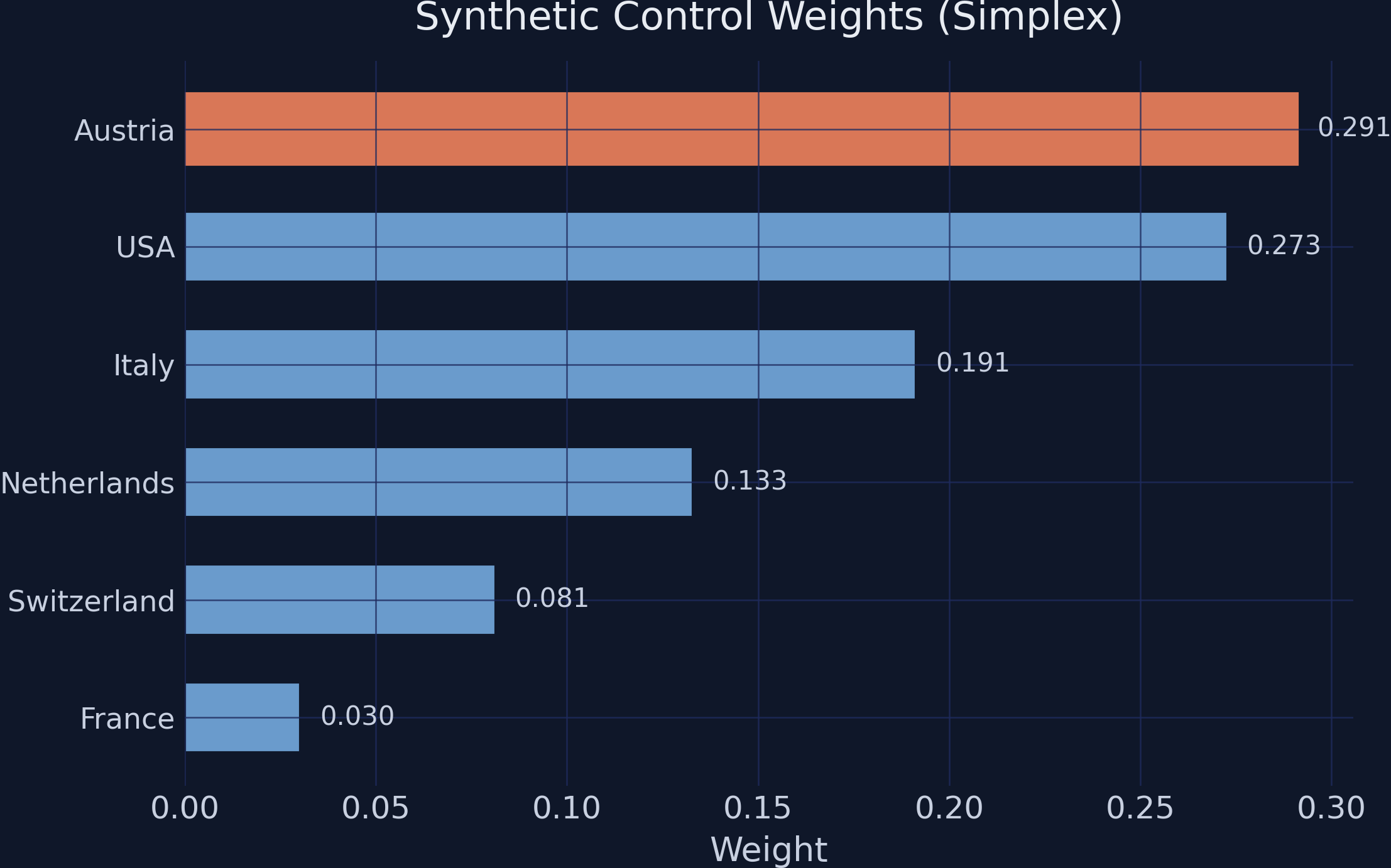 Horizontal bar chart of synthetic control weights showing Austria (0.291), USA (0.273), Italy (0.191), Netherlands (0.133), Switzerland (0.081), and France (0.030).