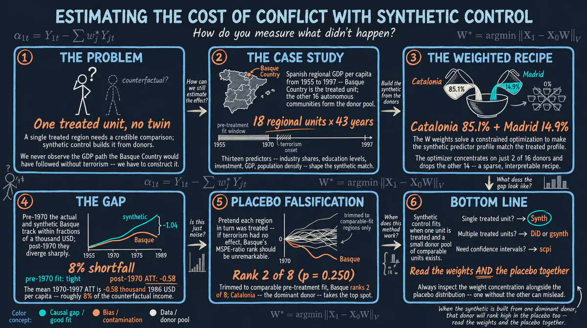 Basic Synthetic Control with R: The Basque Country Case Study