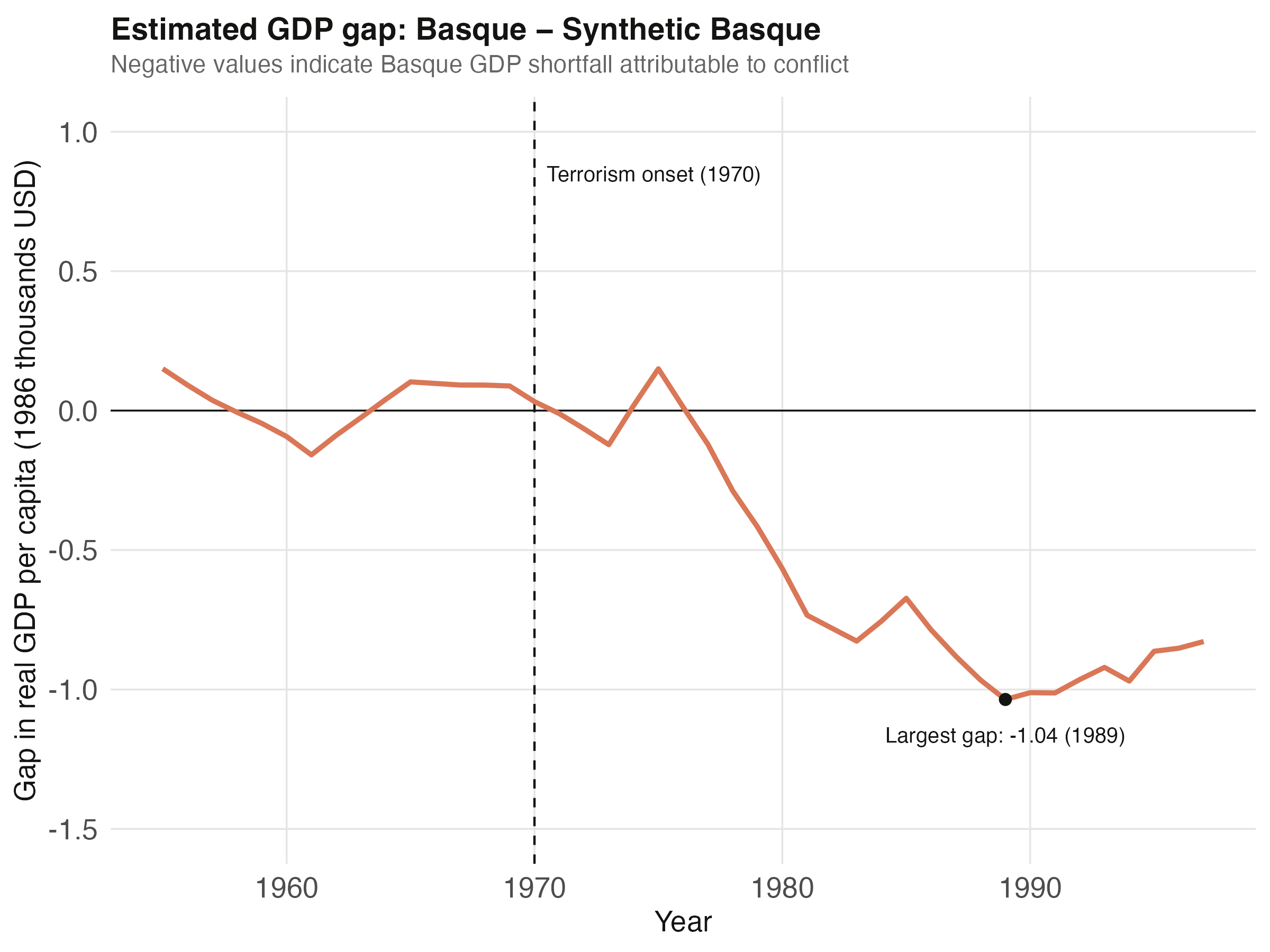 Estimated GDP gap (Basque minus Synthetic Basque). Negative values indicate Basque GDP shortfall. Largest gap of -1.04 thousand USD occurred in 1989.