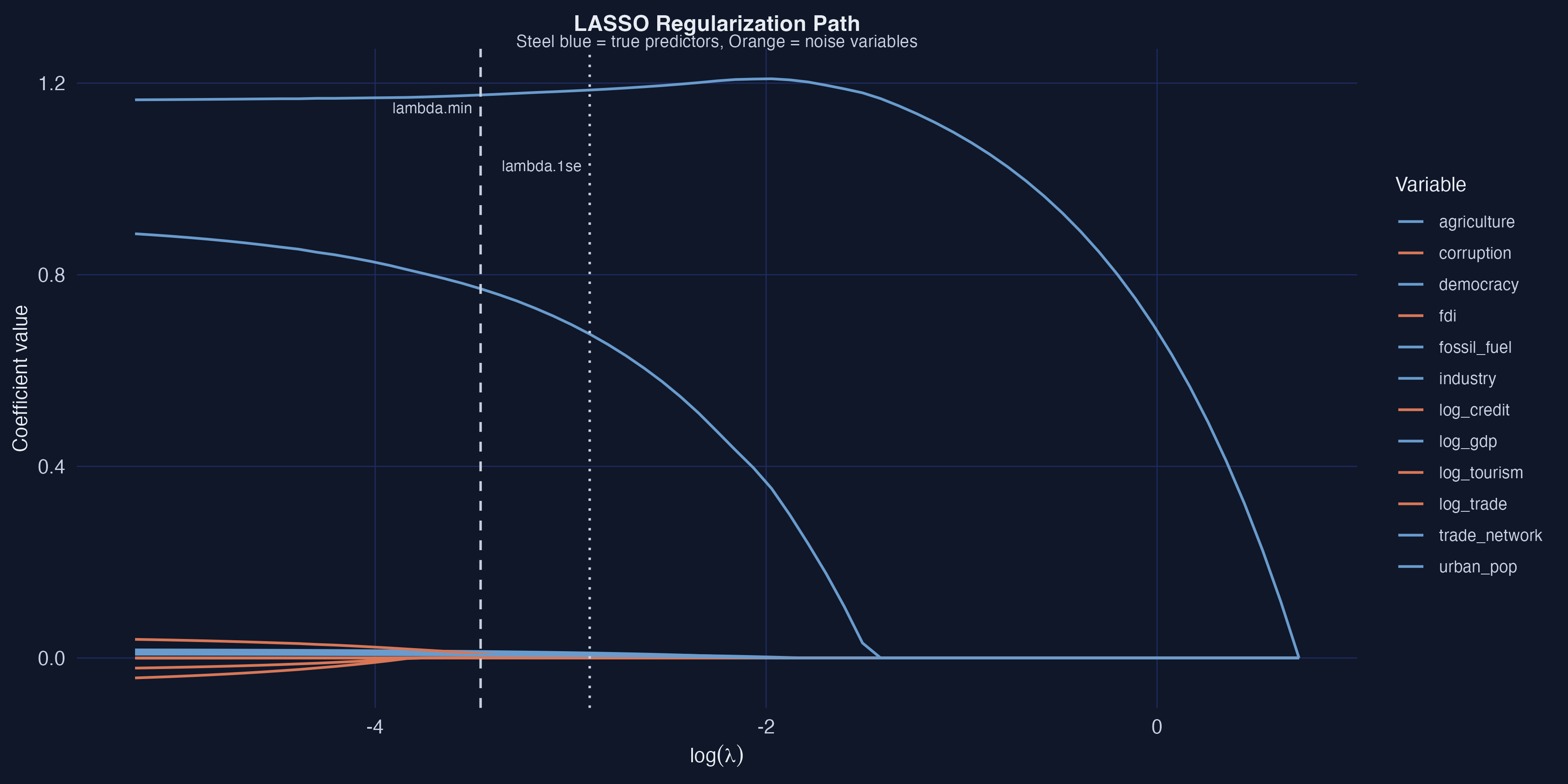 LASSO regularization path showing how each variable’s coefficient changes as the penalty lambda increases from left to right. Steel blue lines represent true predictors, orange lines represent noise variables. GDP (the strongest predictor) is the last to be shrunk to zero.
