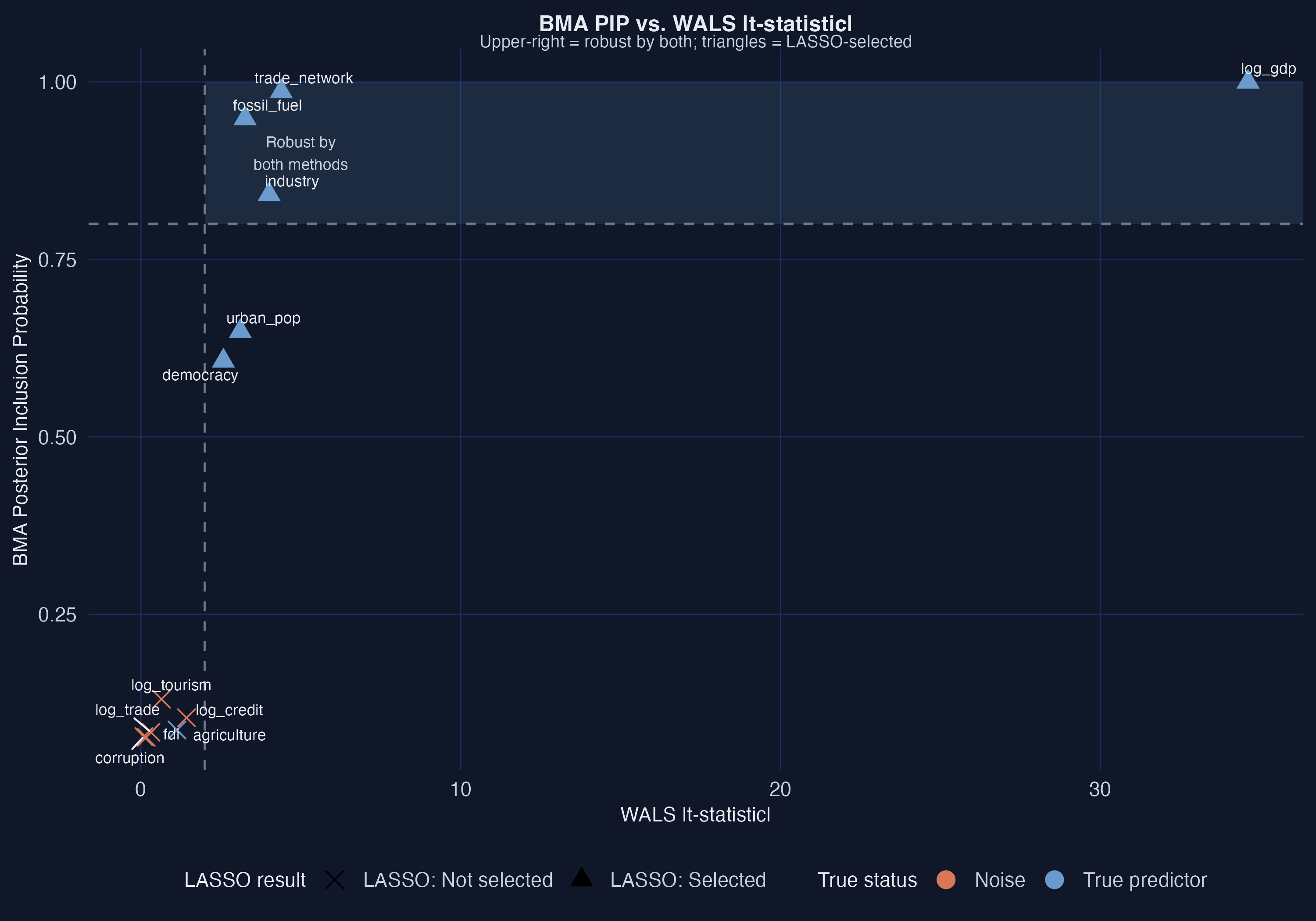 BMA PIP plotted against WALS absolute t-statistic. Point color indicates true status (steel blue for true predictors, orange for noise). Point shape indicates LASSO selection (triangle for selected, cross for not selected). The upper-right quadrant contains variables robust by both BMA and WALS.