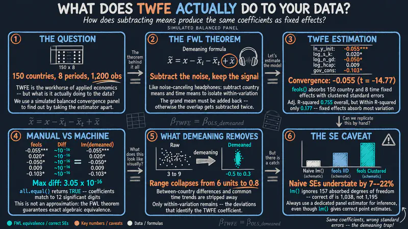 What Does TWFE Actually Do? Manual Demeaning and the FWL Theorem
