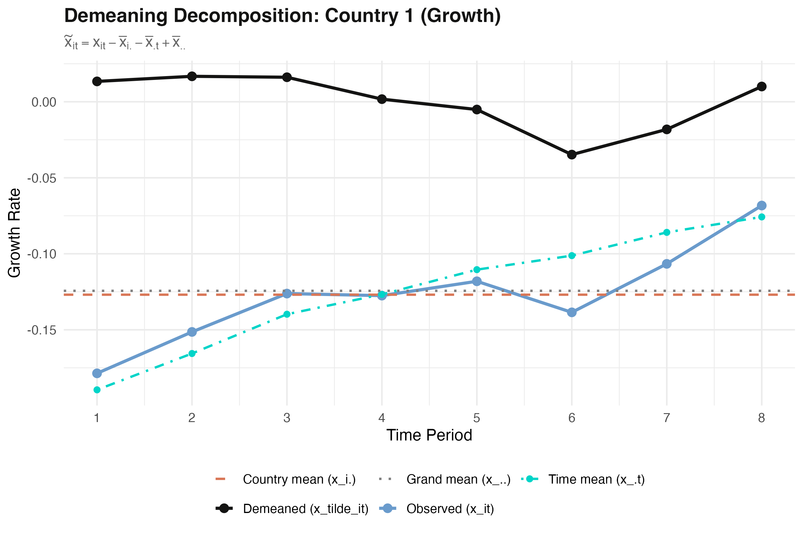 Observed values, country mean, time means, grand mean, and the demeaned residual for Country 1.