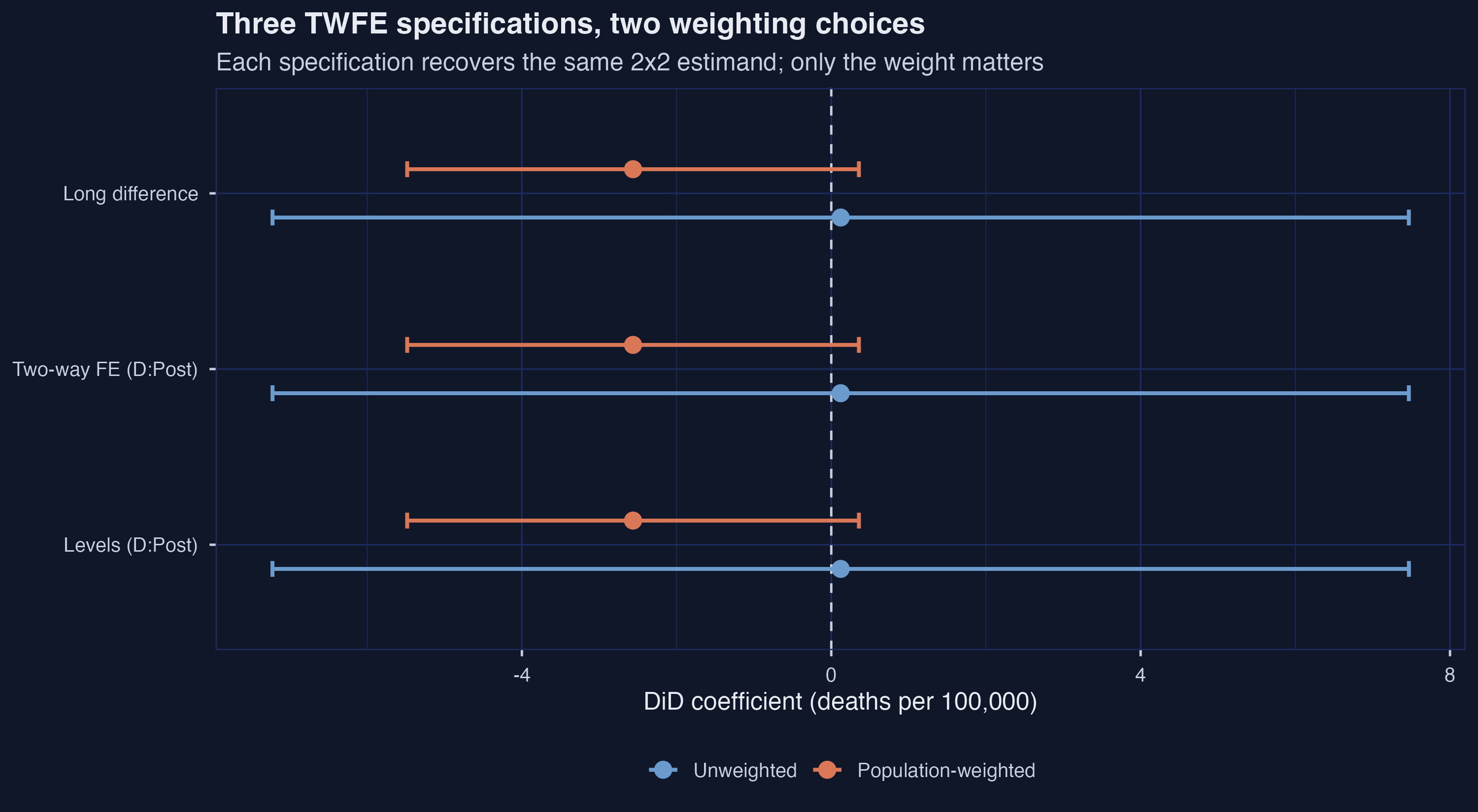 Figure 2: Six DiD estimates (three specifications x two weights), with 95% confidence intervals. The three rows within each weighting are visually superimposed — the regression form is interchangeable, but the weighting moves the point estimate by 2.7 deaths per 100,000.