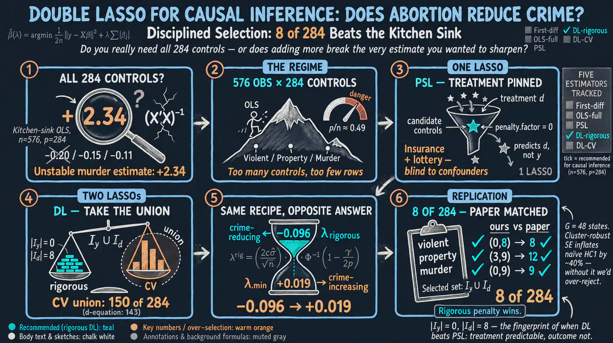 Double LASSO for Causal Inference: Does Abortion Reduce Crime?