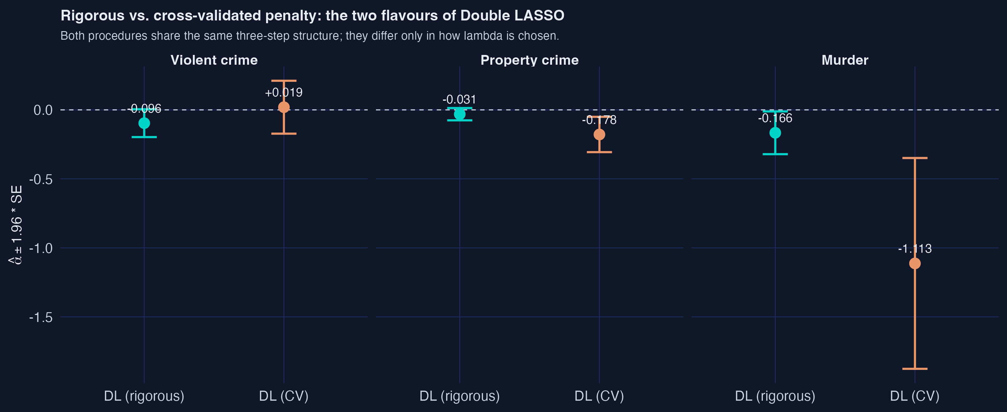 Rigorous-penalty vs. CV-penalty Double LASSO, side by side across the three outcomes: CV’s permissive selection moves coefficients dramatically.