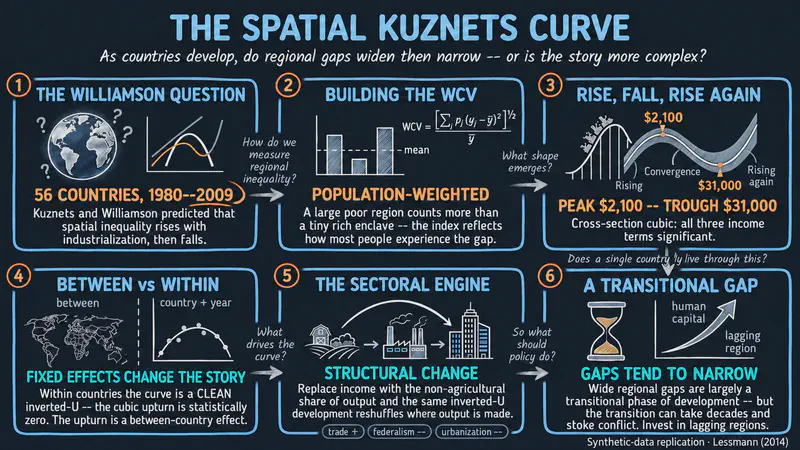 Spatial Inequality and the Kuznets Curve: Parametric and Semiparametric Estimates in R