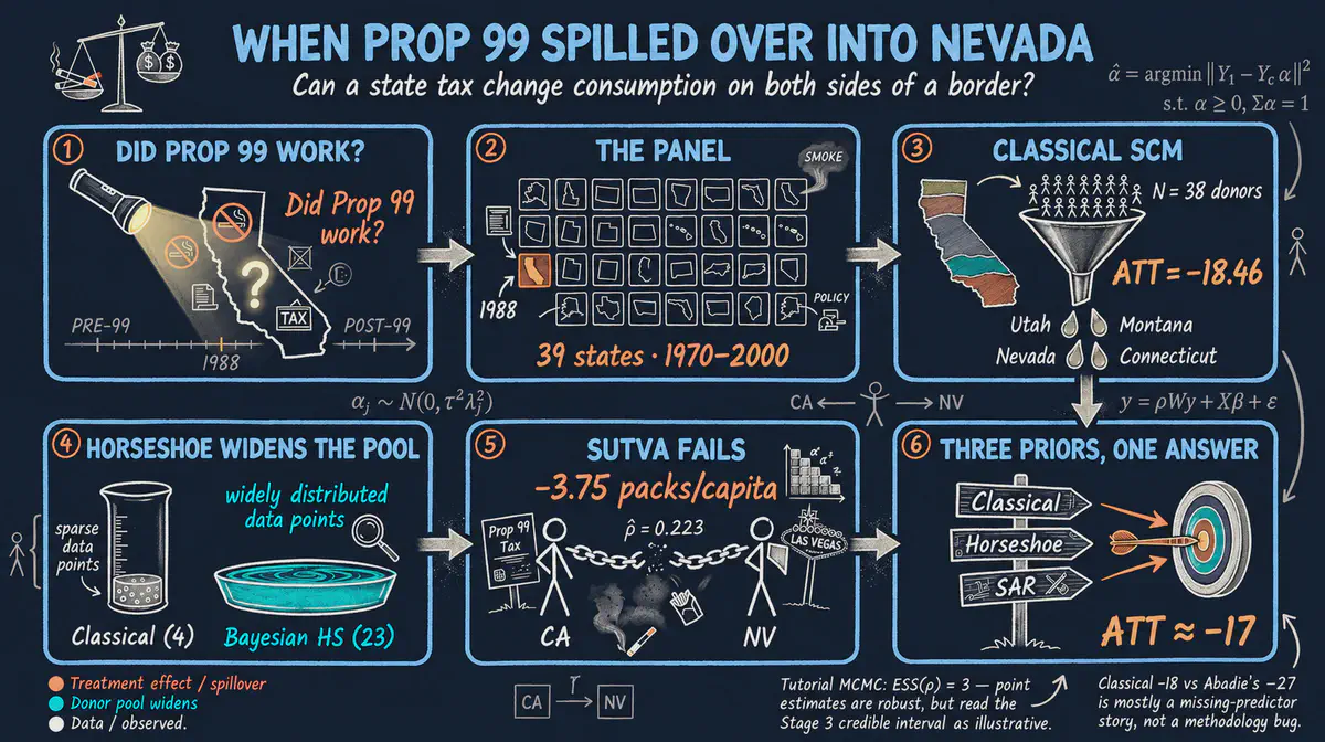 Bayesian Spatial Synthetic Control: California's Proposition 99 in R