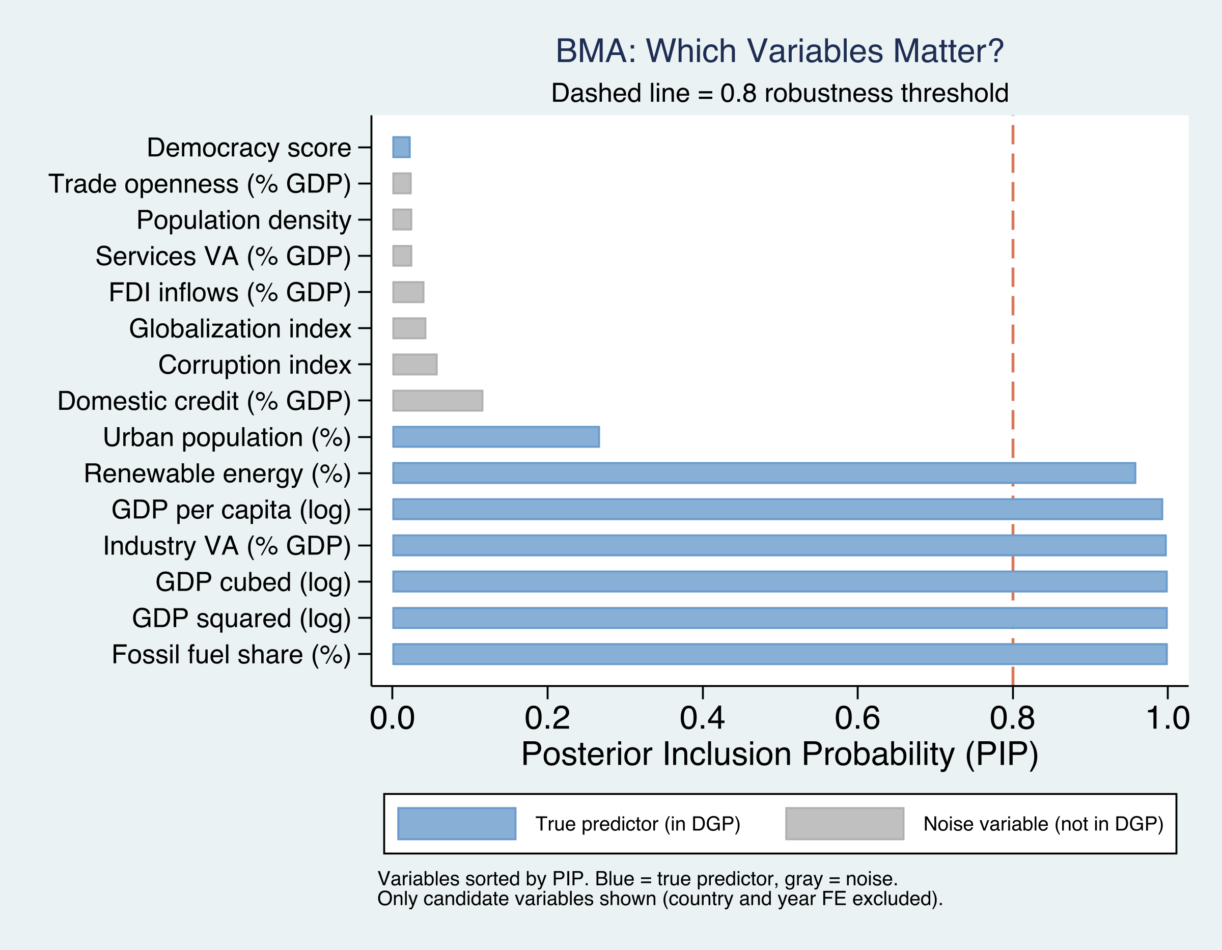Horizontal bar chart showing Posterior Inclusion Probabilities for all 15 variables. True predictors are colored in steel blue, noise variables in gray. A dashed orange line marks the 0.80 robustness threshold.