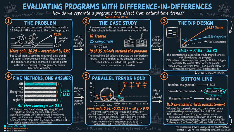 Introduction to Difference-in-Differences (DiD) in Stata