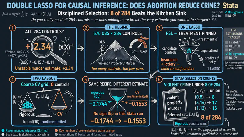 Double LASSO in Stata: Does Abortion Reduce Crime?