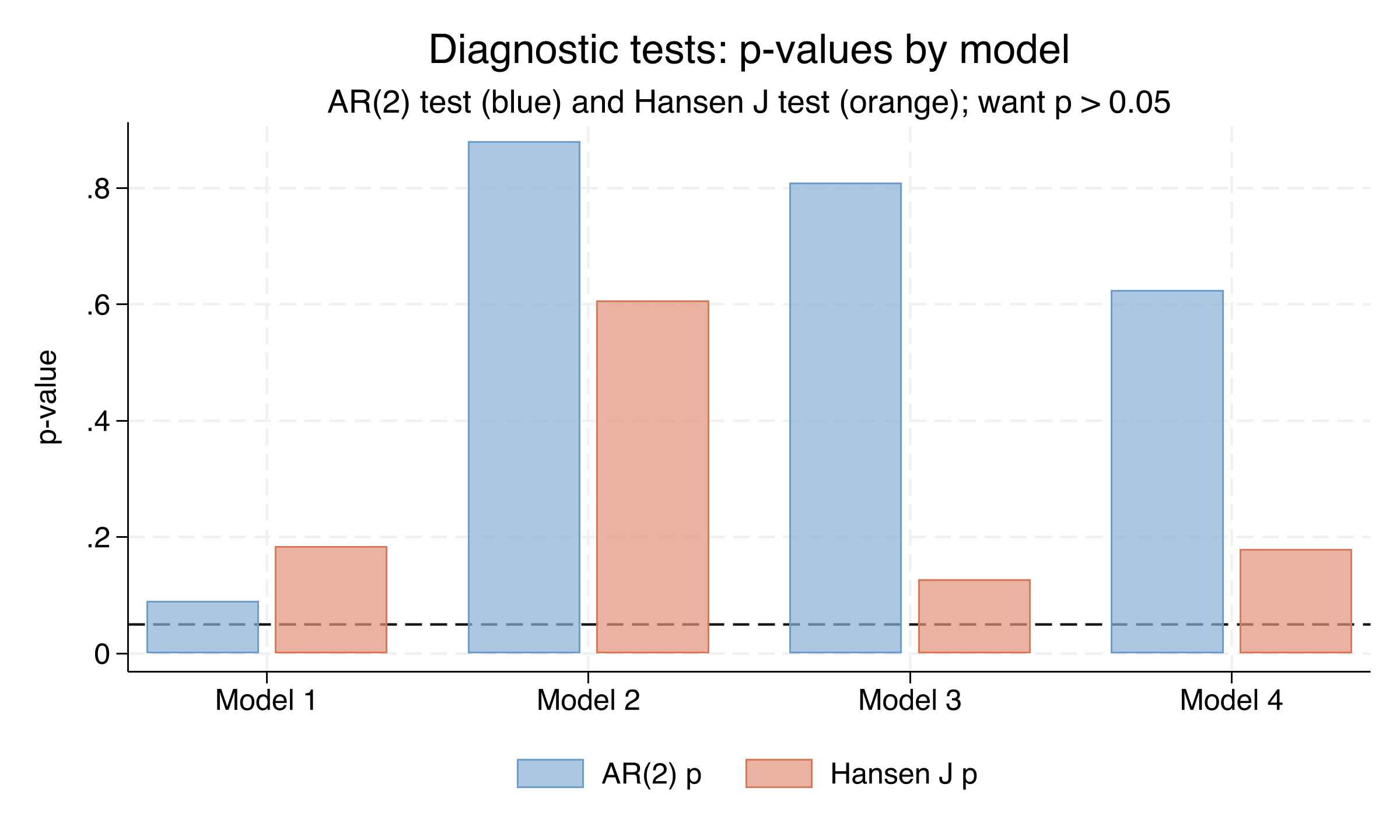 Diagnostic test p-values by model. Side-by-side bars show the AR(2) p-value (blue) and Hansen J p-value (orange) for each of the four models, with a dashed reference line at 0.05. All bars sit above the threshold; Model 1’s AR(2) p is closest to the cutoff.