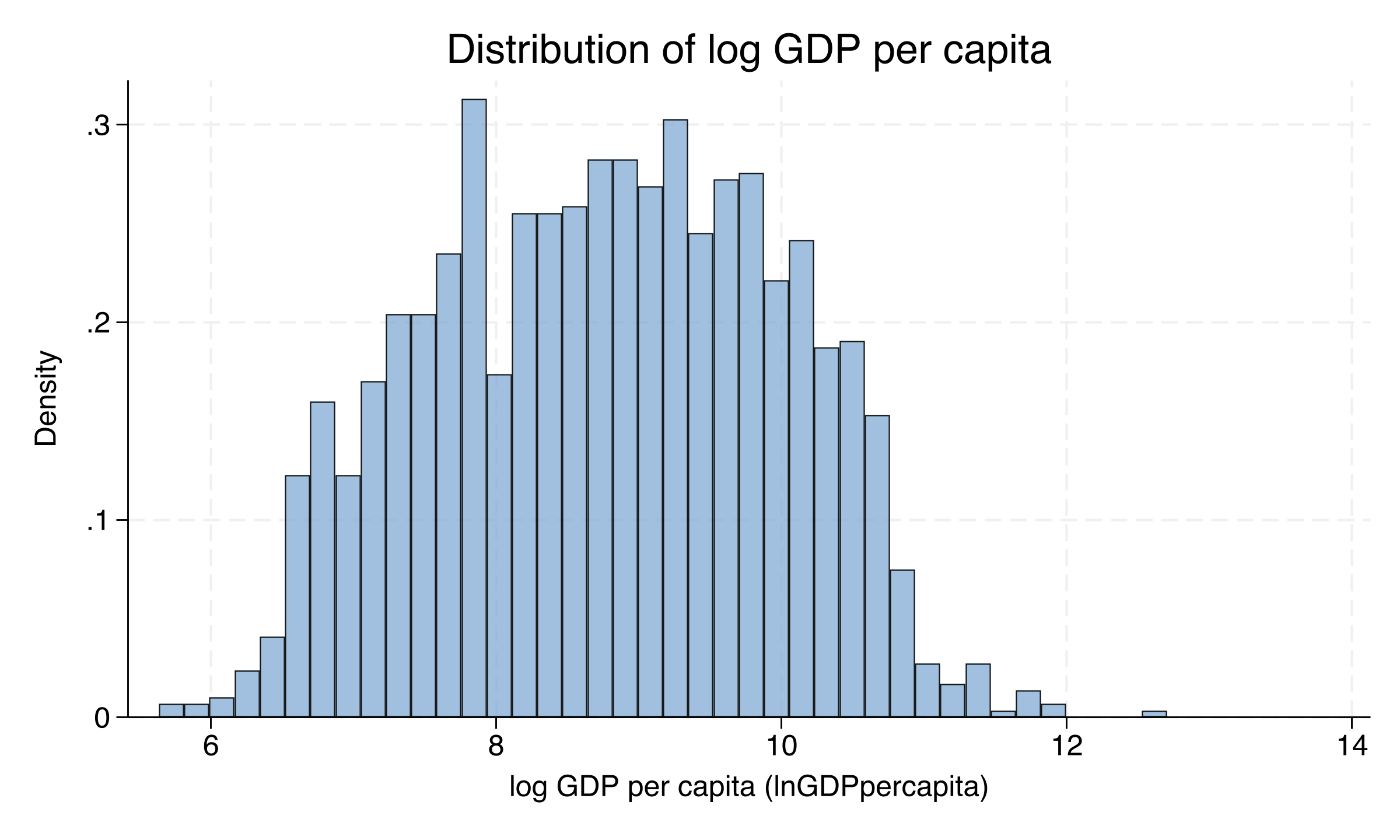 Distribution of log GDP per capita across all country-years. Histogram showing an approximately symmetric, slightly bimodal shape centred near 8 with mass spread between roughly 6 and 11.